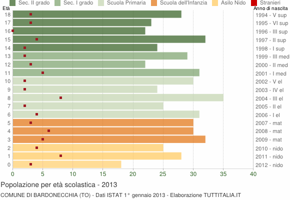 Grafico Popolazione in età scolastica - Bardonecchia 2013