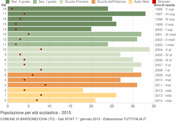 Grafico Popolazione in età scolastica - Bardonecchia 2015