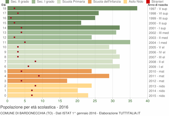 Grafico Popolazione in età scolastica - Bardonecchia 2016