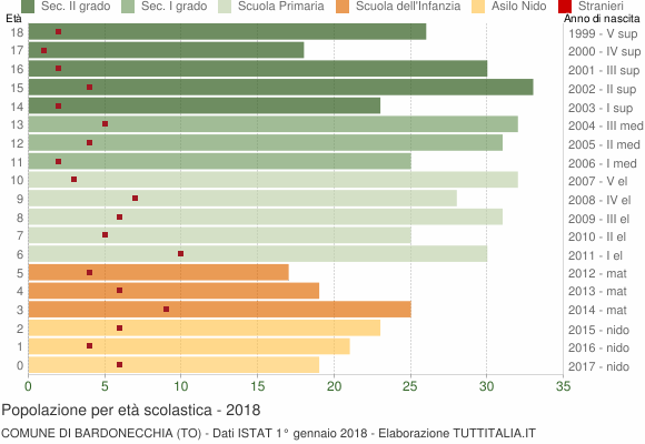 Grafico Popolazione in età scolastica - Bardonecchia 2018