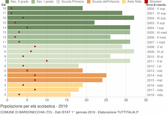 Grafico Popolazione in età scolastica - Bardonecchia 2019