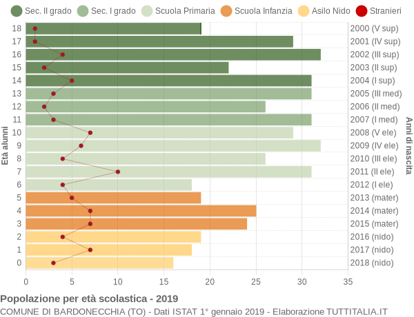 Grafico Popolazione in età scolastica - Bardonecchia 2019