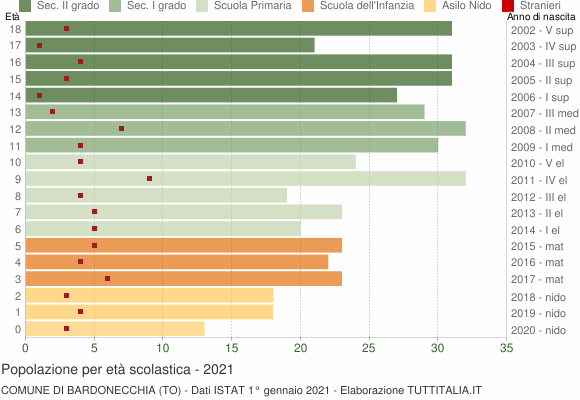 Grafico Popolazione in età scolastica - Bardonecchia 2021