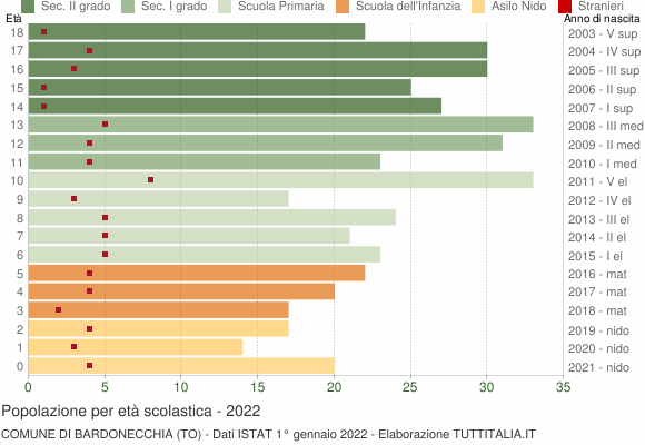 Grafico Popolazione in età scolastica - Bardonecchia 2022