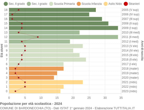 Grafico Popolazione in età scolastica - Bardonecchia 2024