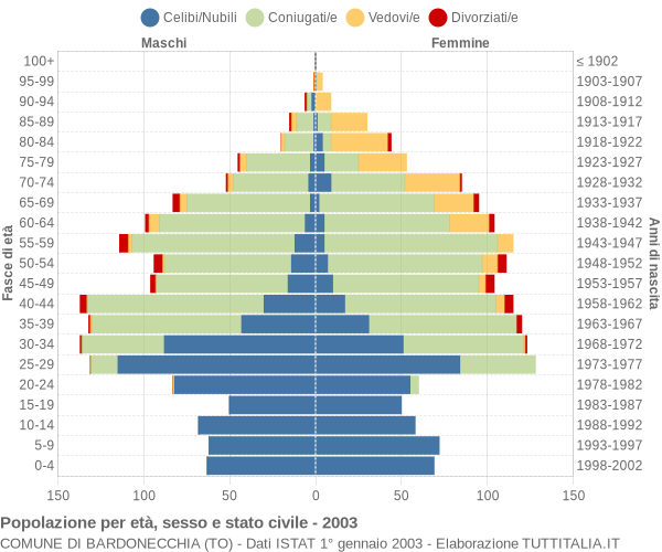 Grafico Popolazione per età, sesso e stato civile Comune di Bardonecchia (TO)