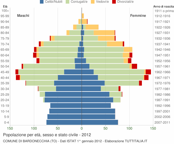 Grafico Popolazione per età, sesso e stato civile Comune di Bardonecchia (TO)
