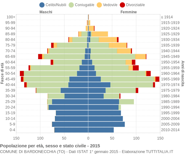 Grafico Popolazione per età, sesso e stato civile Comune di Bardonecchia (TO)