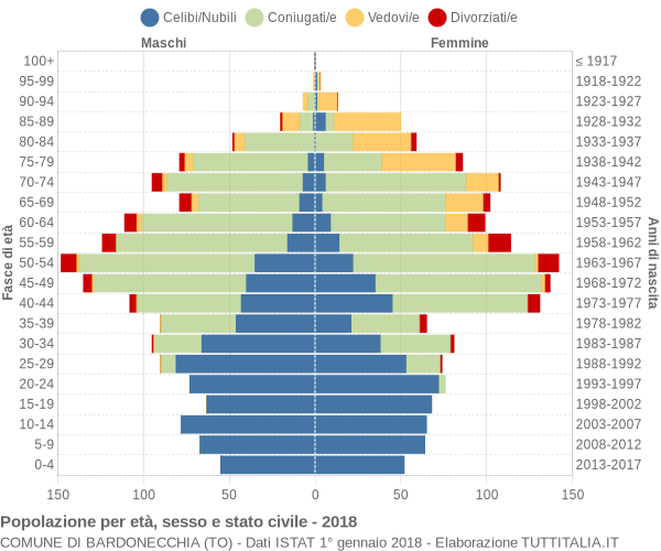 Grafico Popolazione per età, sesso e stato civile Comune di Bardonecchia (TO)