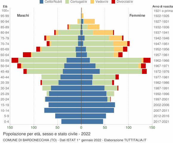 Grafico Popolazione per età, sesso e stato civile Comune di Bardonecchia (TO)