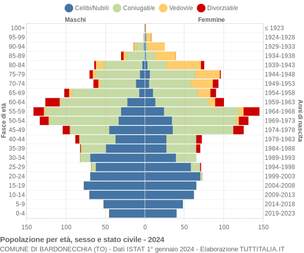 Grafico Popolazione per età, sesso e stato civile Comune di Bardonecchia (TO)