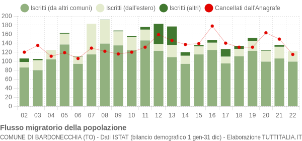 Flussi migratori della popolazione Comune di Bardonecchia (TO)