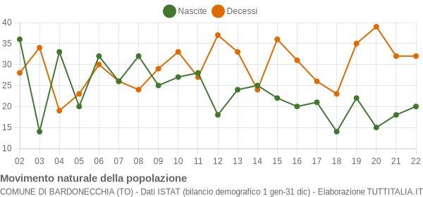 Grafico movimento naturale della popolazione Comune di Bardonecchia (TO)