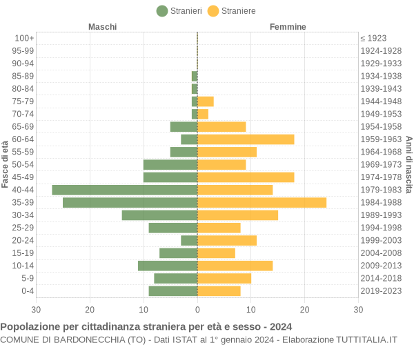 Grafico cittadini stranieri - Bardonecchia 2024