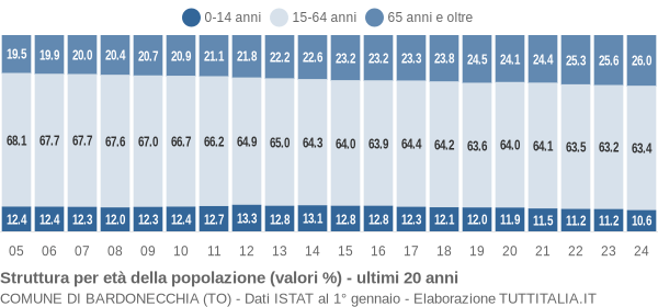 Grafico struttura della popolazione Comune di Bardonecchia (TO)