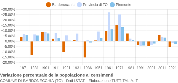 Grafico variazione percentuale della popolazione Comune di Bardonecchia (TO)