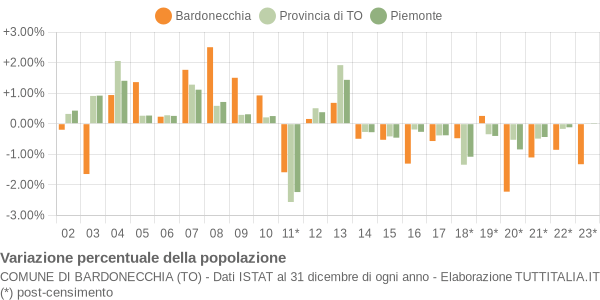 Variazione percentuale della popolazione Comune di Bardonecchia (TO)