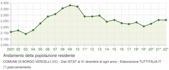 Andamento popolazione Comune di Borgo Vercelli (VC)