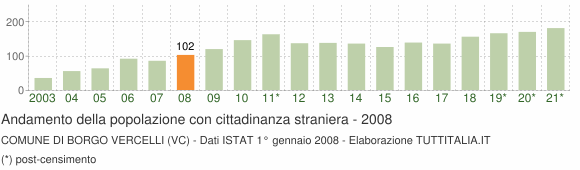 Grafico andamento popolazione stranieri Comune di Borgo Vercelli (VC)
