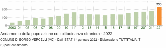 Grafico andamento popolazione stranieri Comune di Borgo Vercelli (VC)