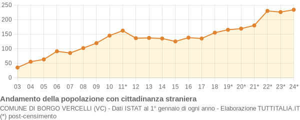 Andamento popolazione stranieri Comune di Borgo Vercelli (VC)