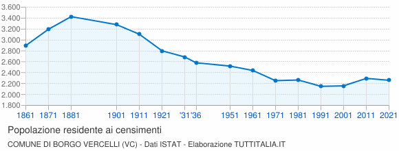 Grafico andamento storico popolazione Comune di Borgo Vercelli (VC)