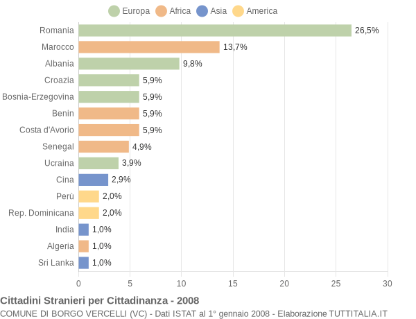 Grafico cittadinanza stranieri - Borgo Vercelli 2008