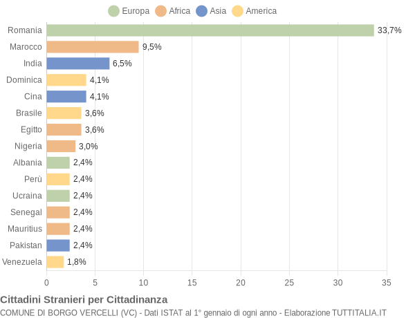 Grafico cittadinanza stranieri - Borgo Vercelli 2020