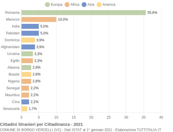 Grafico cittadinanza stranieri - Borgo Vercelli 2021