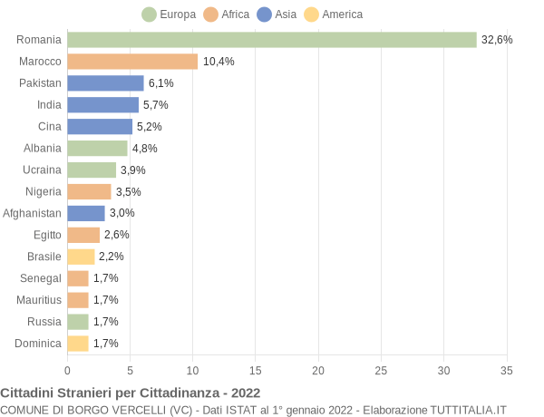 Grafico cittadinanza stranieri - Borgo Vercelli 2022