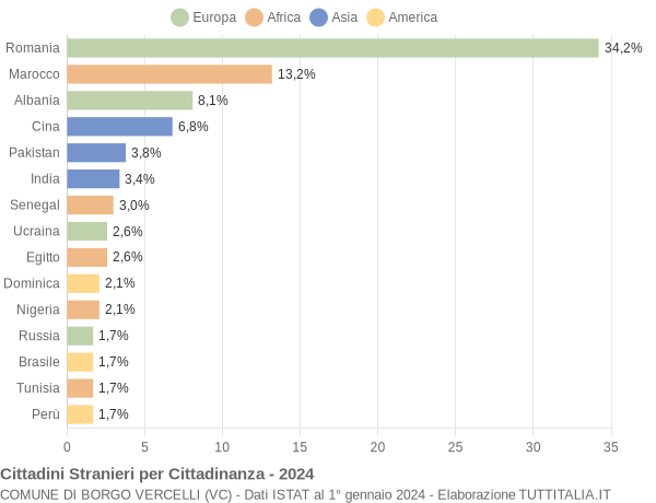 Grafico cittadinanza stranieri - Borgo Vercelli 2024