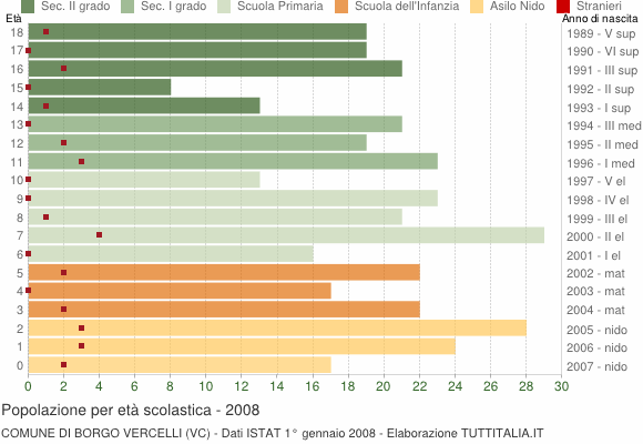 Grafico Popolazione in età scolastica - Borgo Vercelli 2008