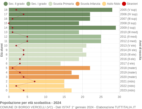 Grafico Popolazione in età scolastica - Borgo Vercelli 2024