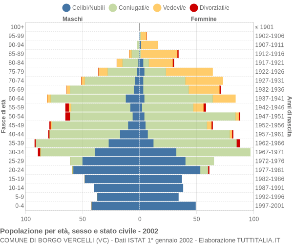 Grafico Popolazione per età, sesso e stato civile Comune di Borgo Vercelli (VC)