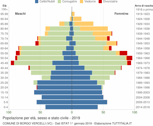 Grafico Popolazione per età, sesso e stato civile Comune di Borgo Vercelli (VC)
