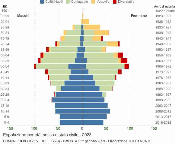 Grafico Popolazione per età, sesso e stato civile Comune di Borgo Vercelli (VC)