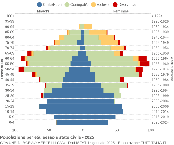 Grafico Popolazione per età, sesso e stato civile Comune di Borgo Vercelli (VC)