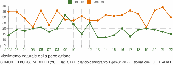Grafico movimento naturale della popolazione Comune di Borgo Vercelli (VC)