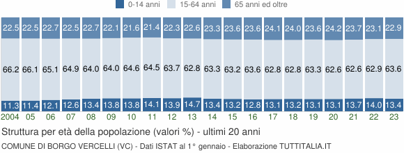 Grafico struttura della popolazione Comune di Borgo Vercelli (VC)