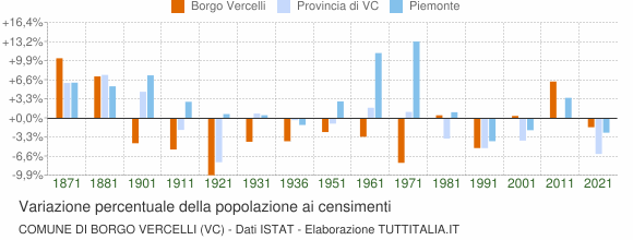 Grafico variazione percentuale della popolazione Comune di Borgo Vercelli (VC)