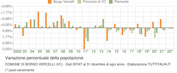 Variazione percentuale della popolazione Comune di Borgo Vercelli (VC)