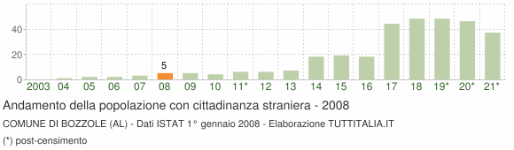 Grafico andamento popolazione stranieri Comune di Bozzole (AL)