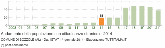Grafico andamento popolazione stranieri Comune di Bozzole (AL)