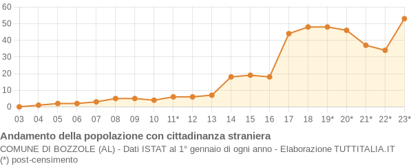 Andamento popolazione stranieri Comune di Bozzole (AL)