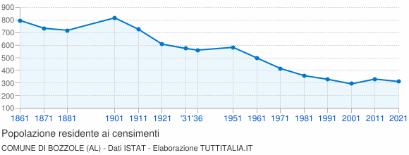 Grafico andamento storico popolazione Comune di Bozzole (AL)