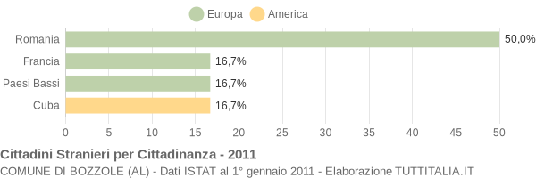 Grafico cittadinanza stranieri - Bozzole 2011