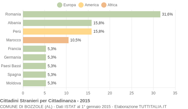 Grafico cittadinanza stranieri - Bozzole 2015