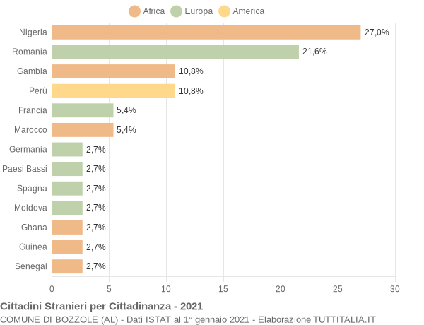 Grafico cittadinanza stranieri - Bozzole 2021