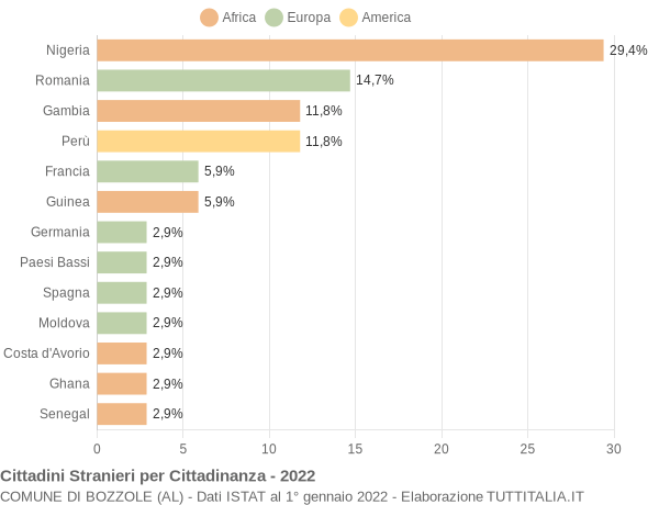 Grafico cittadinanza stranieri - Bozzole 2022