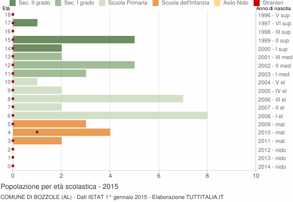 Grafico Popolazione in età scolastica - Bozzole 2015